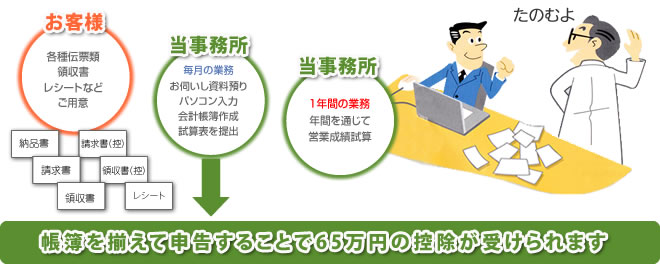 帳簿を揃えて申告することで65万円の控除が受けられます。